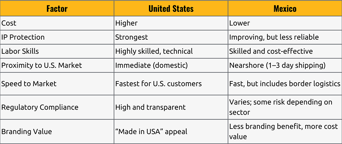Comparison table of manufacturing factors between United States and Mexico listing cost IP protection labor skills proximity speed regulatory compliance and branding value for each country